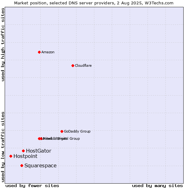 Market position of HostGator vs. Squarespace vs. Hostpoint