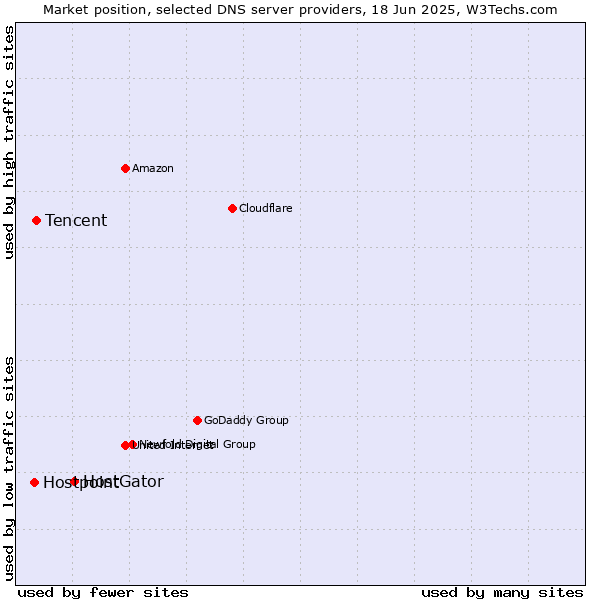 Market position of HostGator vs. Tencent vs. Hostpoint