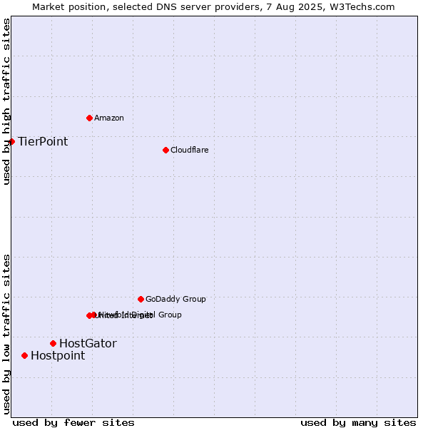Market position of HostGator vs. Hostpoint vs. TierPoint