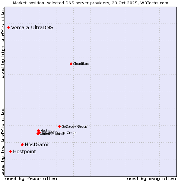 Market position of HostGator vs. Hostpoint vs. Vercara UltraDNS