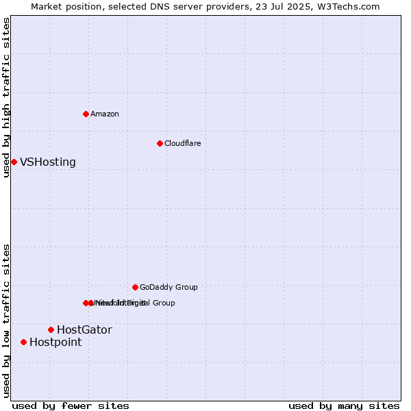 Market position of HostGator vs. Hostpoint vs. VSHosting