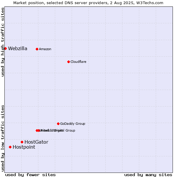 Market position of HostGator vs. Hostpoint vs. Webzilla