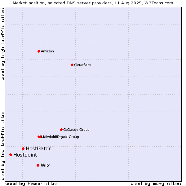 Market position of Wix vs. HostGator vs. Hostpoint
