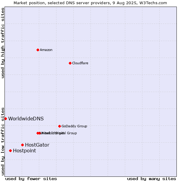 Market position of HostGator vs. Hostpoint vs. WorldwideDNS