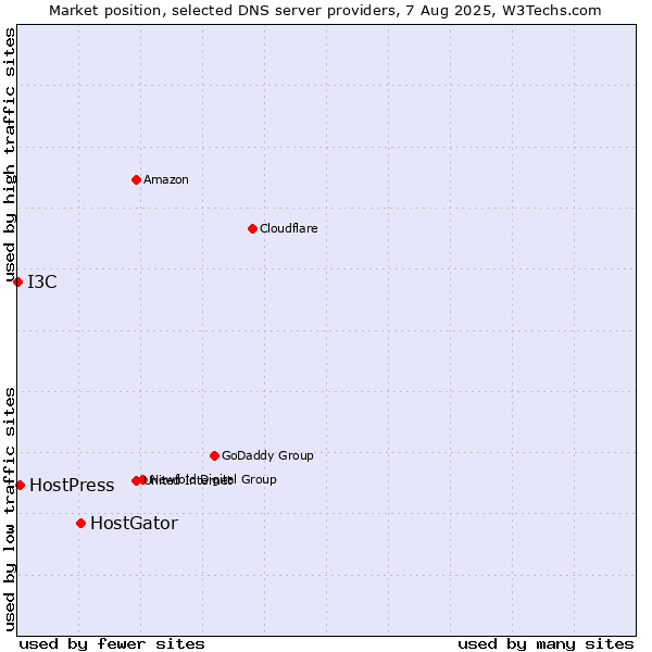 Market position of HostGator vs. HostPress vs. I3C