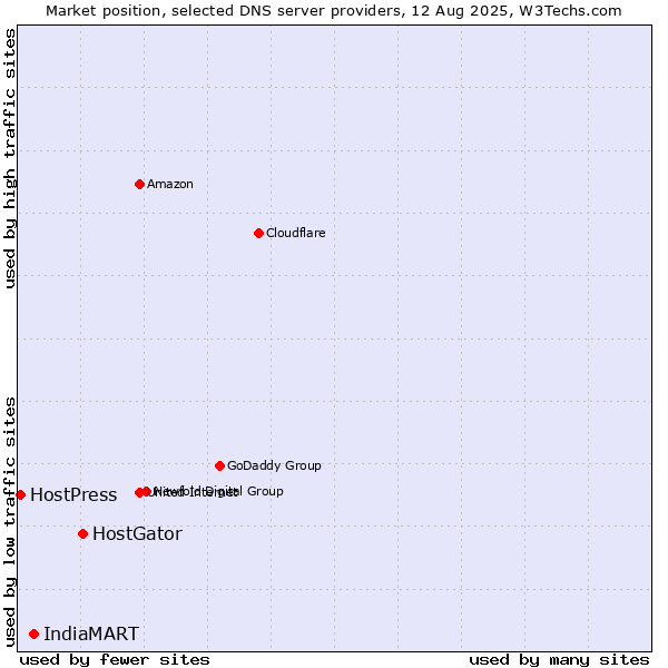 Market position of HostGator vs. IndiaMART vs. HostPress