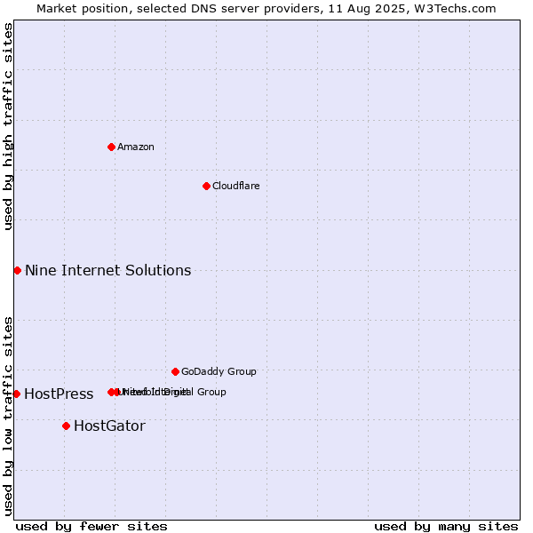 Market position of HostGator vs. Nine Internet Solutions vs. HostPress