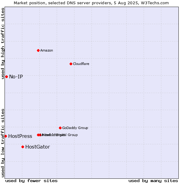 Market position of HostGator vs. No-IP vs. HostPress