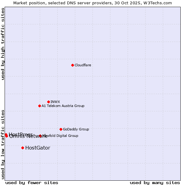 Market position of HostGator vs. Omnis Network vs. HostPress