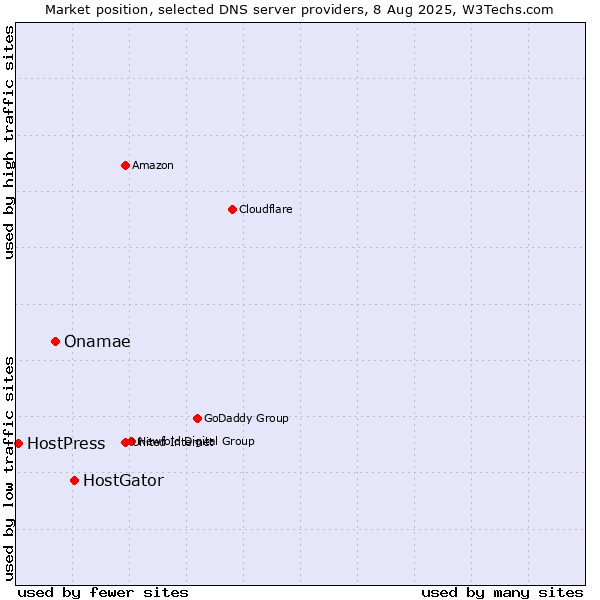 Market position of HostGator vs. Onamae vs. HostPress
