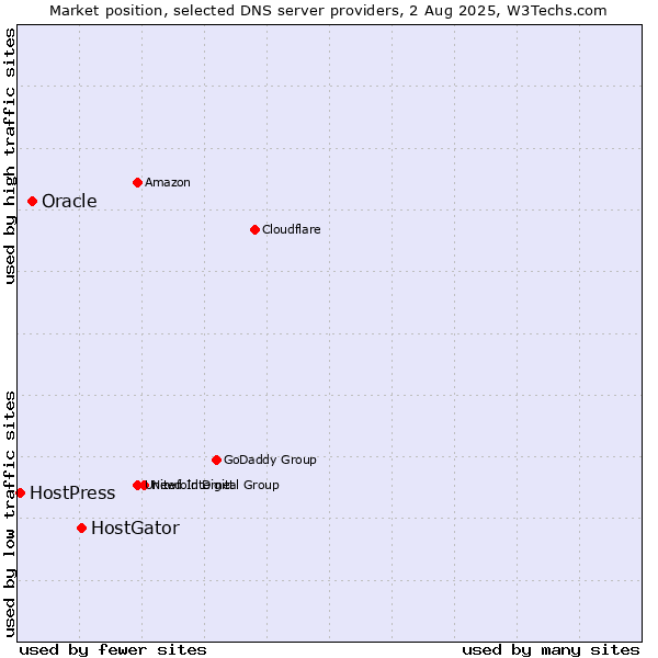 Market position of HostGator vs. Oracle vs. HostPress
