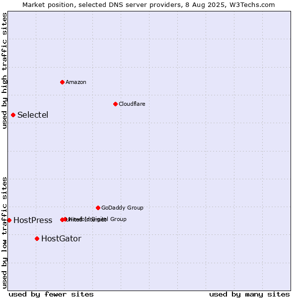 Market position of HostGator vs. Selectel vs. HostPress