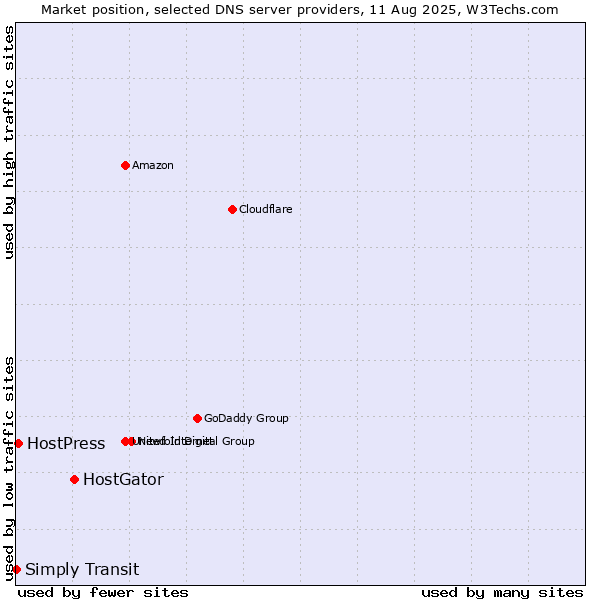 Market position of HostGator vs. HostPress vs. Simply Transit