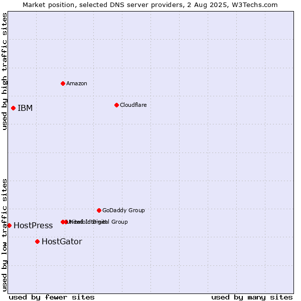 Market position of HostGator vs. IBM vs. HostPress