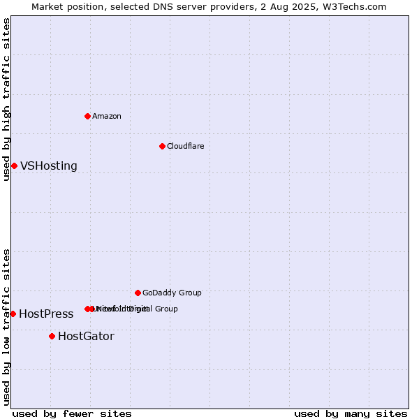 Market position of HostGator vs. VSHosting vs. HostPress