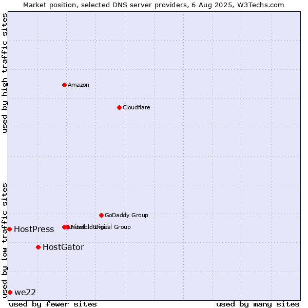 Market position of HostGator vs. we22 vs. HostPress