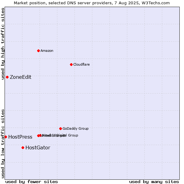 Market position of HostGator vs. ZoneEdit vs. HostPress