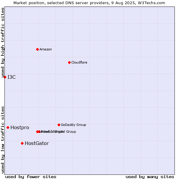 Market position of HostGator vs. Hostpro vs. I3C