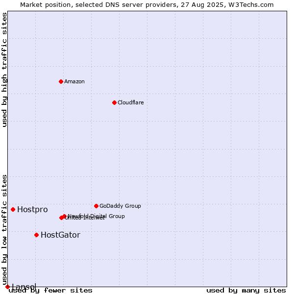 Market position of HostGator vs. Hostpro vs. Lansol