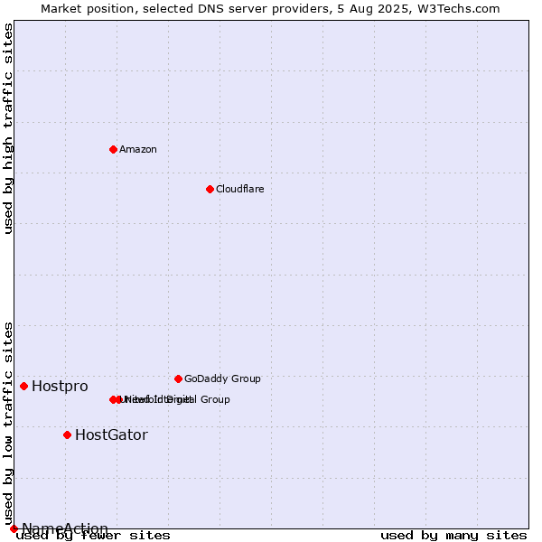 Market position of HostGator vs. Hostpro vs. NameAction
