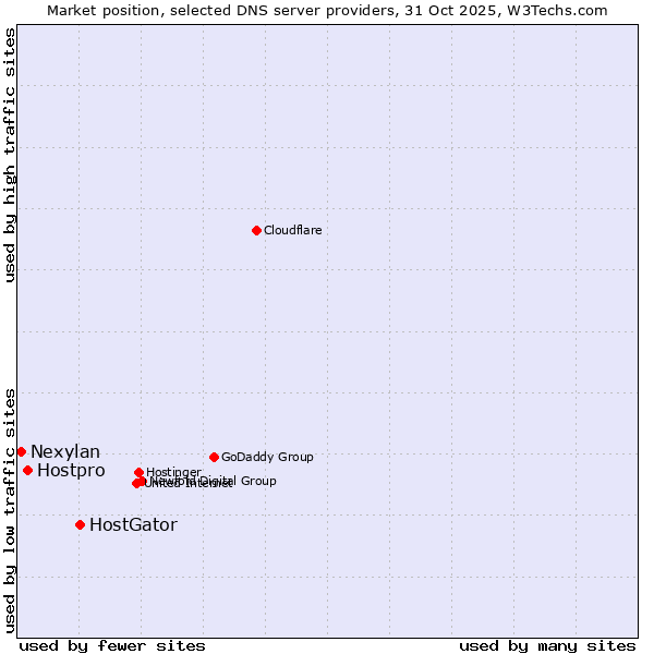 Market position of HostGator vs. Hostpro vs. Nexylan