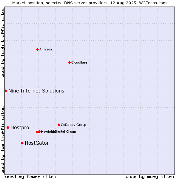Market position of HostGator vs. Hostpro vs. Nine Internet Solutions