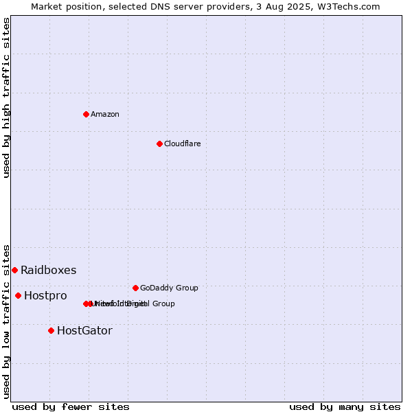 Market position of HostGator vs. Hostpro vs. Raidboxes