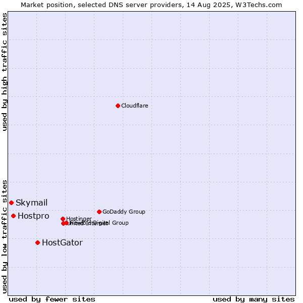 Market position of HostGator vs. Hostpro vs. Skymail