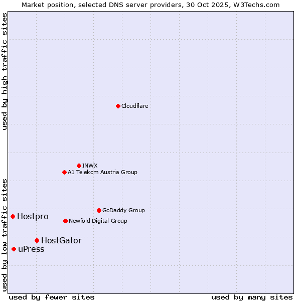 Market position of HostGator vs. uPress vs. Hostpro