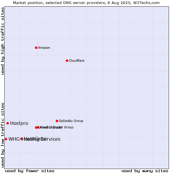 Market position of HostGator vs. Hostpro vs. WHG Hosting Services