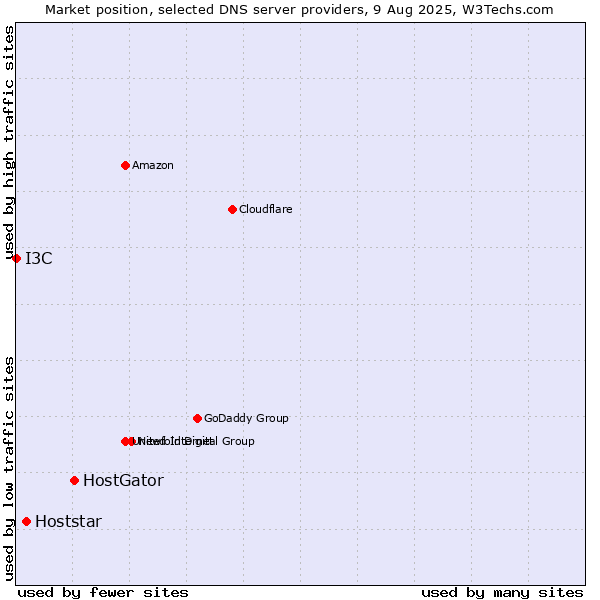 Market position of HostGator vs. Hoststar vs. I3C