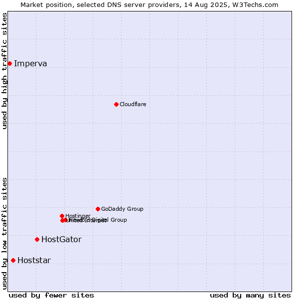 Market position of HostGator vs. Hoststar vs. Imperva