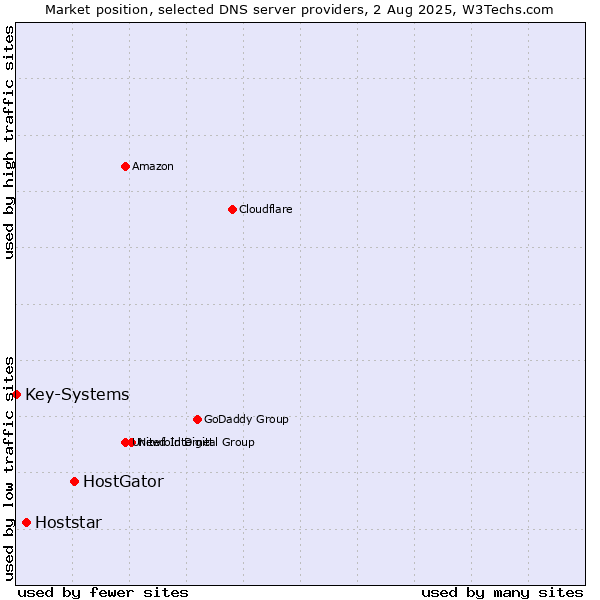 Market position of HostGator vs. Hoststar vs. Key-Systems