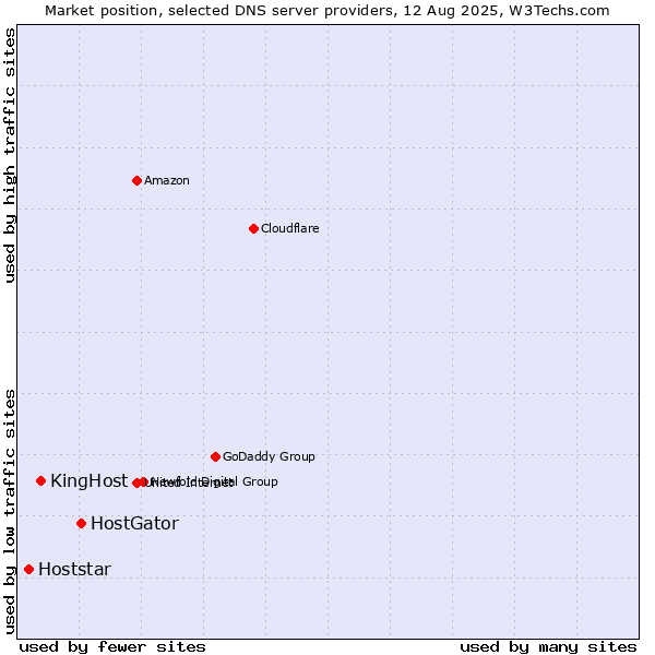Market position of HostGator vs. KingHost vs. Hoststar