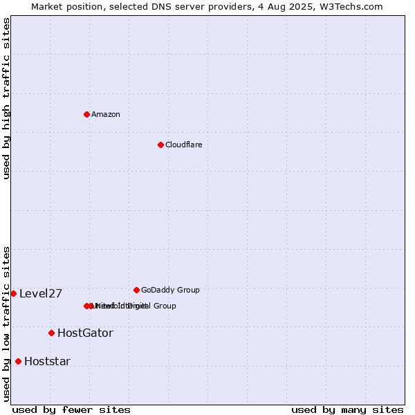 Market position of HostGator vs. Hoststar vs. Level27