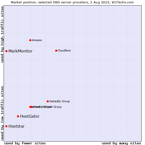 Market position of HostGator vs. MarkMonitor vs. Hoststar