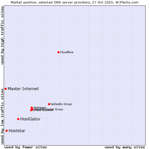 Market position of HostGator vs. Hoststar vs. Master Internet