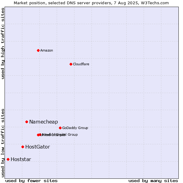 Market position of Namecheap vs. HostGator vs. Hoststar
