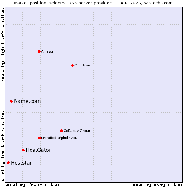 Market position of HostGator vs. Name.com vs. Hoststar
