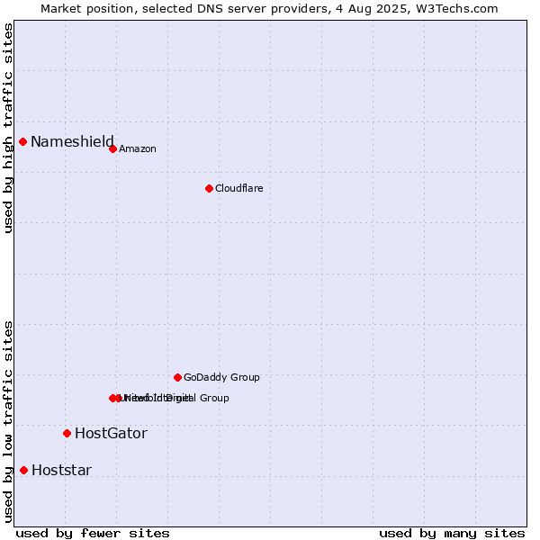 Market position of HostGator vs. Hoststar vs. Nameshield