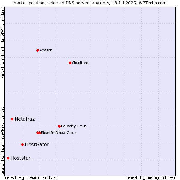 Market position of HostGator vs. Netafraz vs. Hoststar