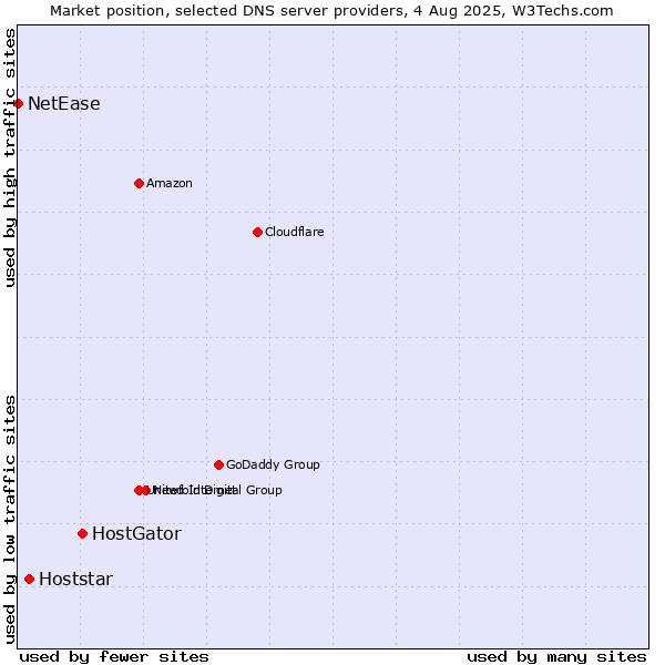 Market position of HostGator vs. Hoststar vs. NetEase