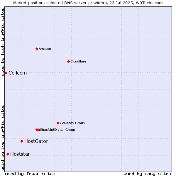 Market position of HostGator vs. Hoststar vs. Cellcom