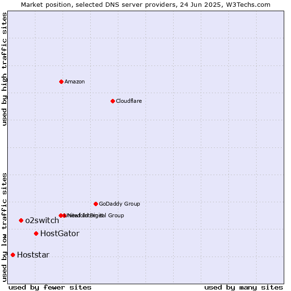 Market position of HostGator vs. o2switch vs. Hoststar