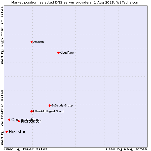 Market position of HostGator vs. Openprovider vs. Hoststar
