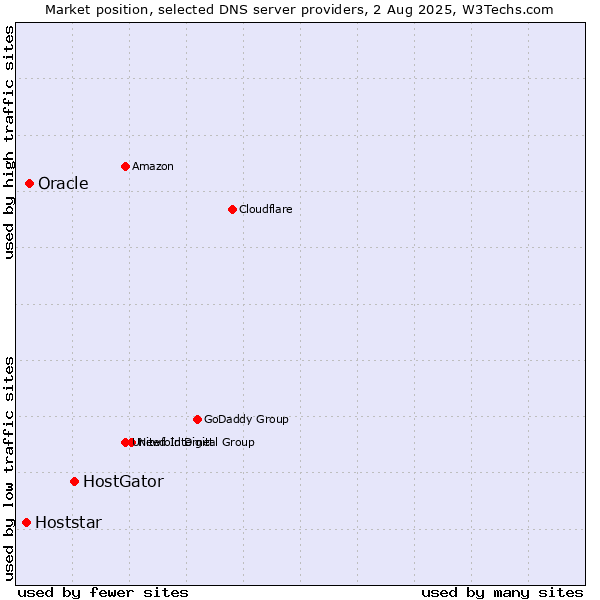 Market position of HostGator vs. Oracle vs. Hoststar