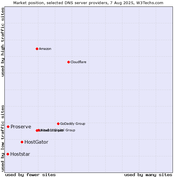 Market position of HostGator vs. Proserve vs. Hoststar