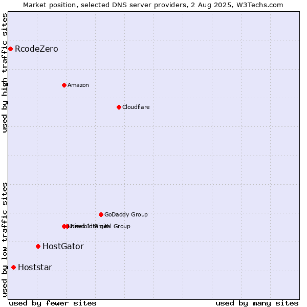 Market position of HostGator vs. Hoststar vs. RcodeZero