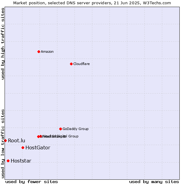Market position of HostGator vs. Hoststar vs. Root.lu
