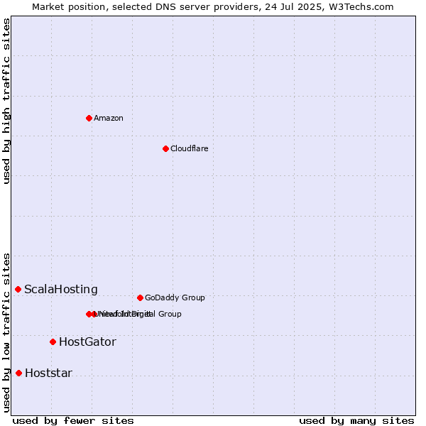 Market position of HostGator vs. Hoststar vs. ScalaHosting